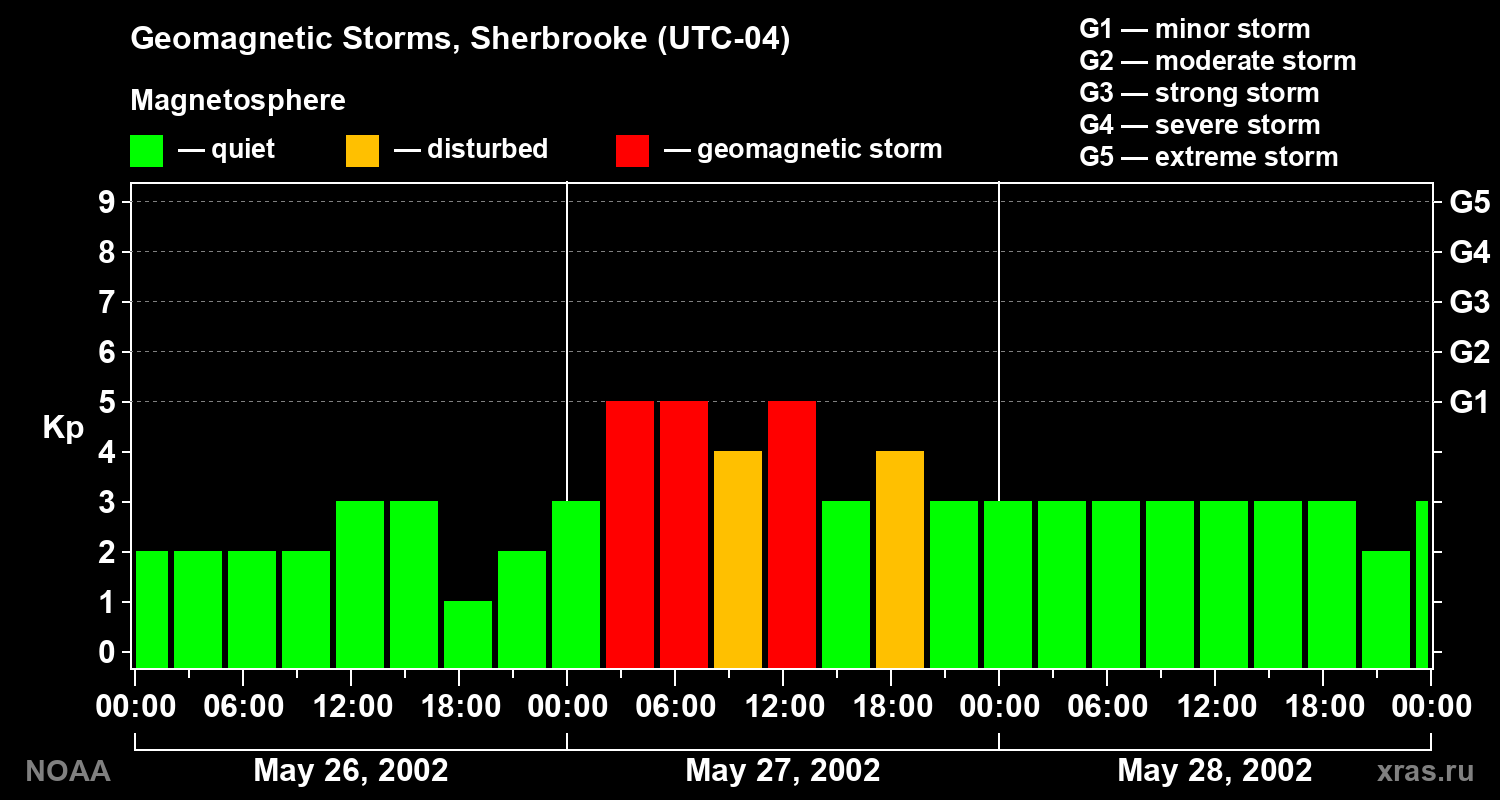 Changes in the geomagnetic index Kp