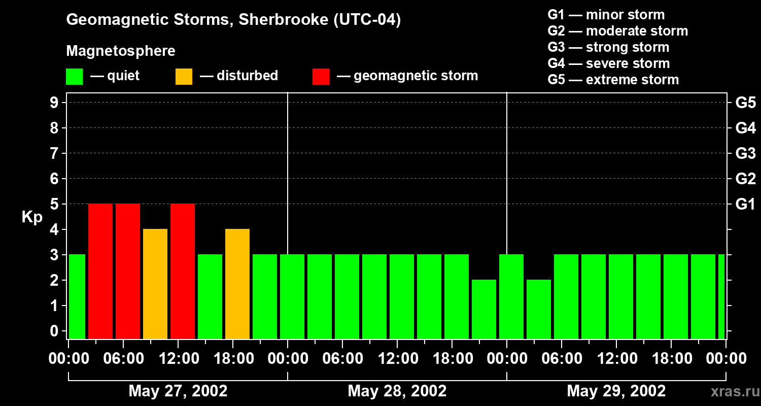 Changes in the geomagnetic index Kp