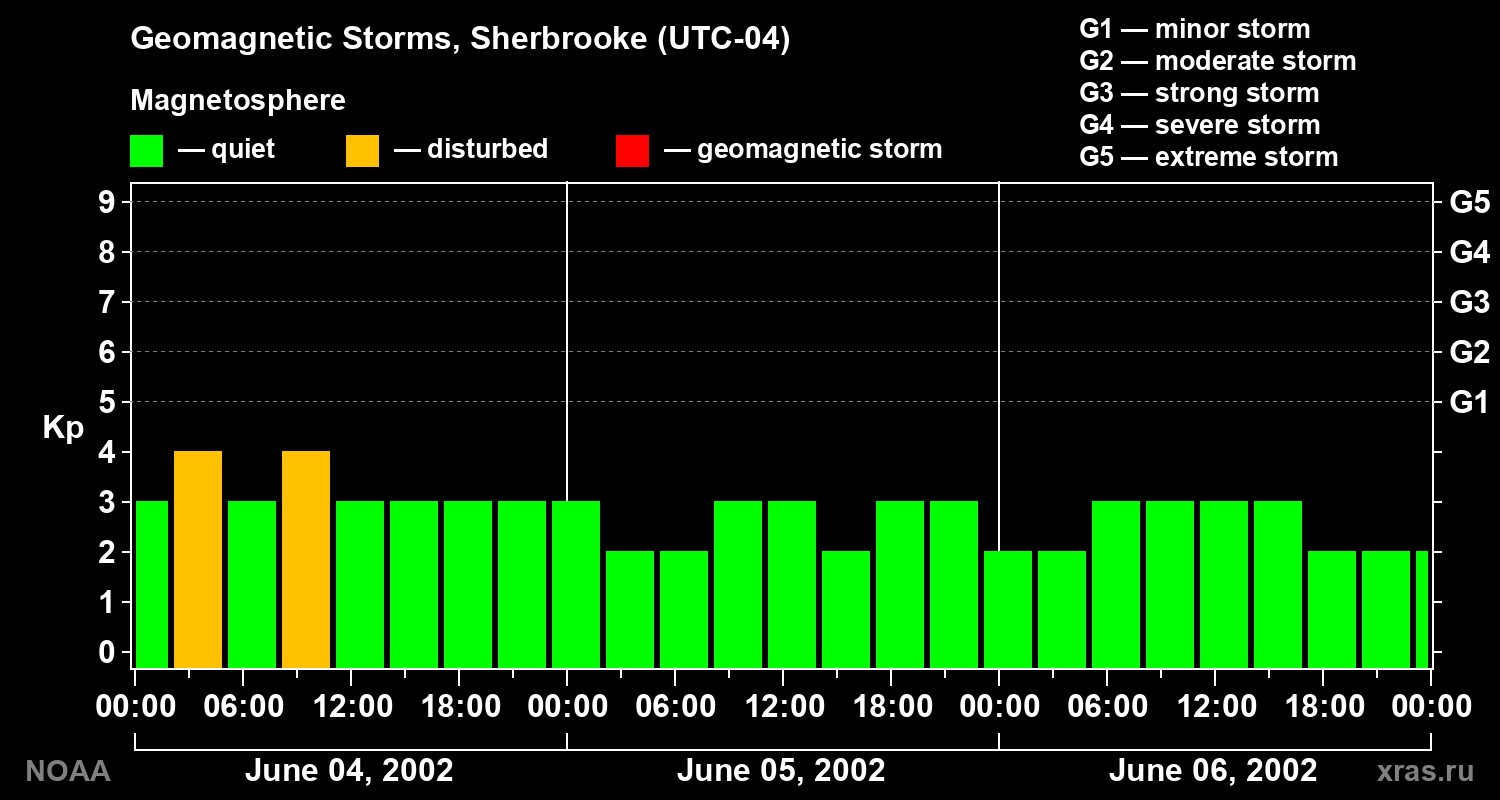 Changes in the geomagnetic index Kp