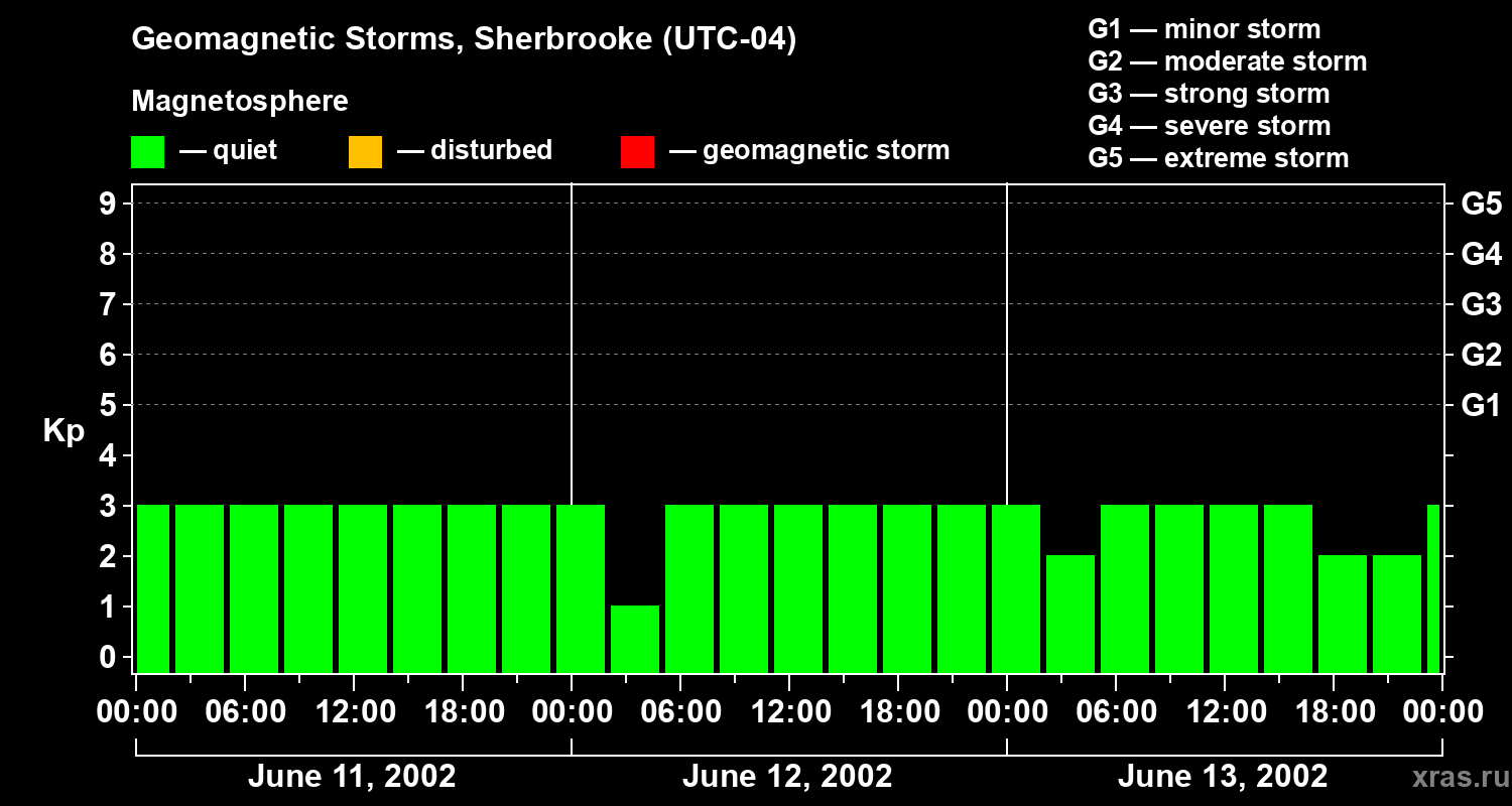 Changes in the geomagnetic index Kp