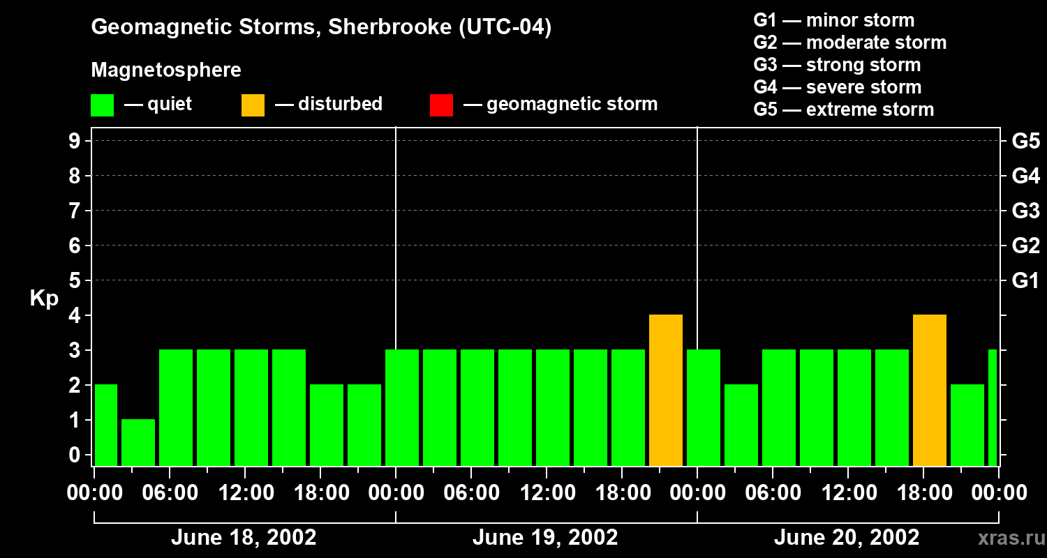 Changes in the geomagnetic index Kp