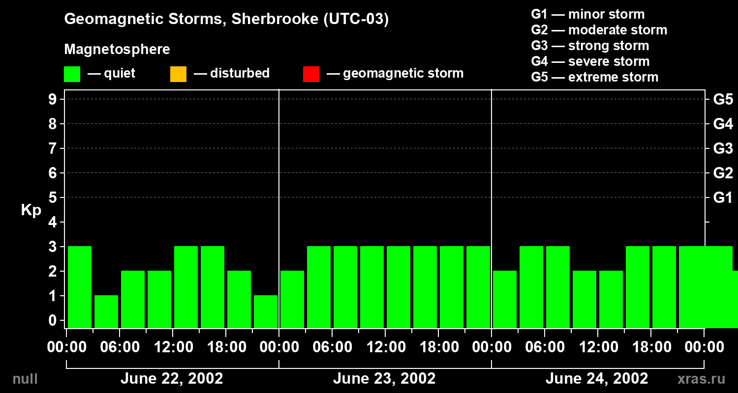 Changes in the geomagnetic index Kp