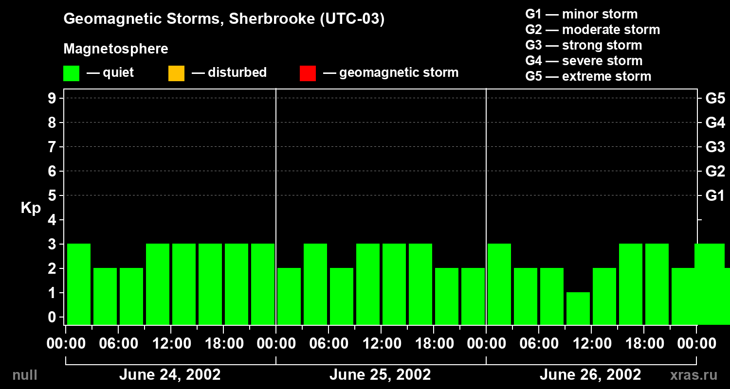 Changes in the geomagnetic index Kp