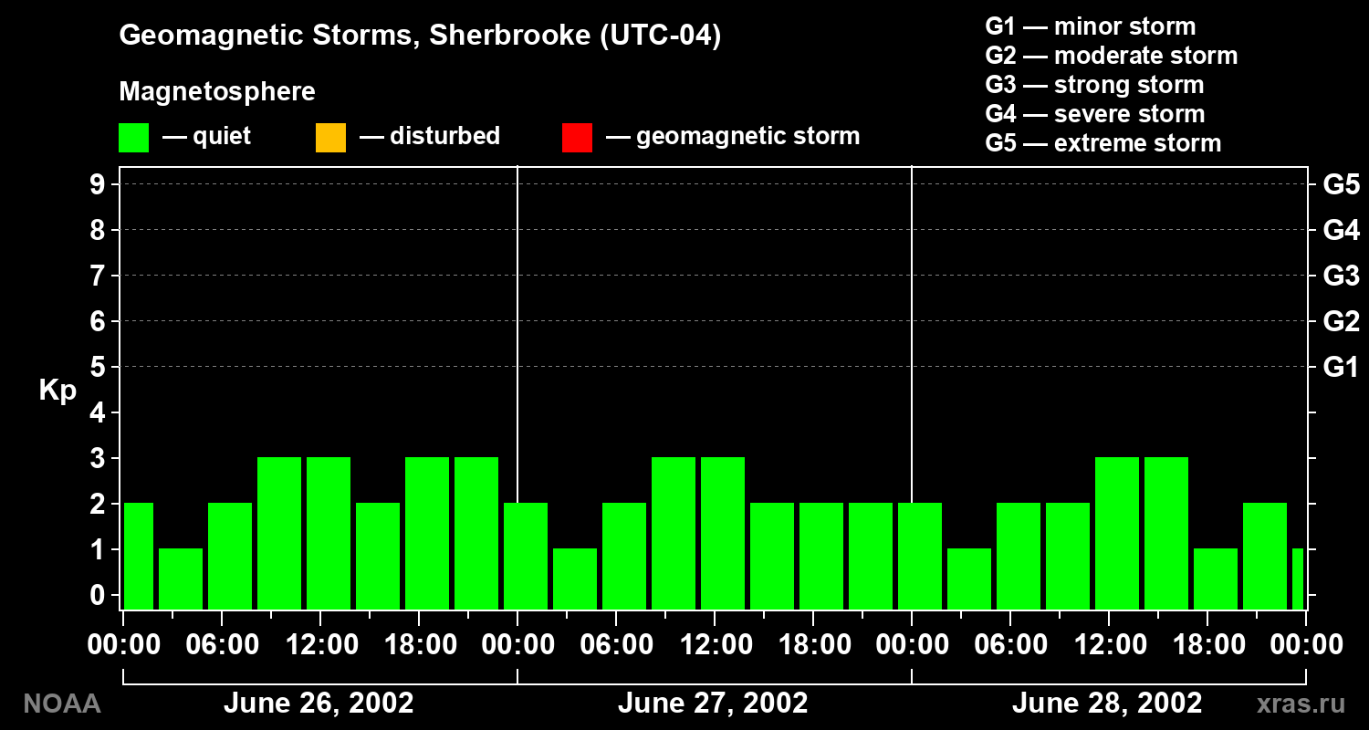 Changes in the geomagnetic index Kp