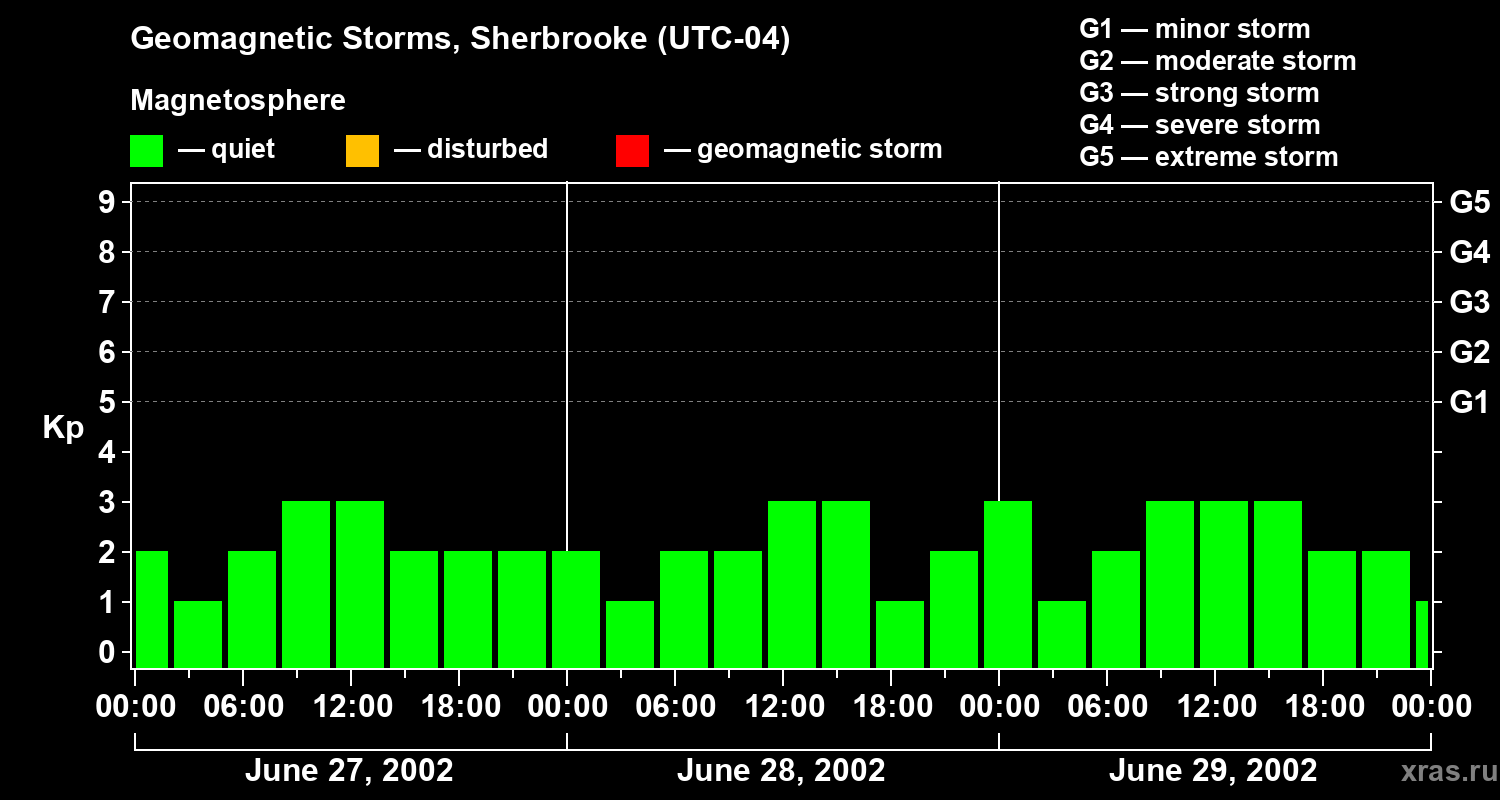 Changes in the geomagnetic index Kp