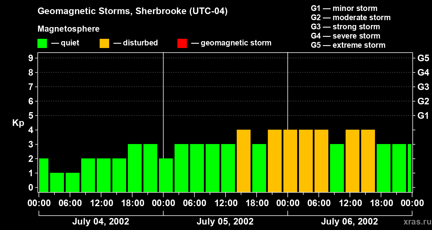 Changes in the geomagnetic index Kp