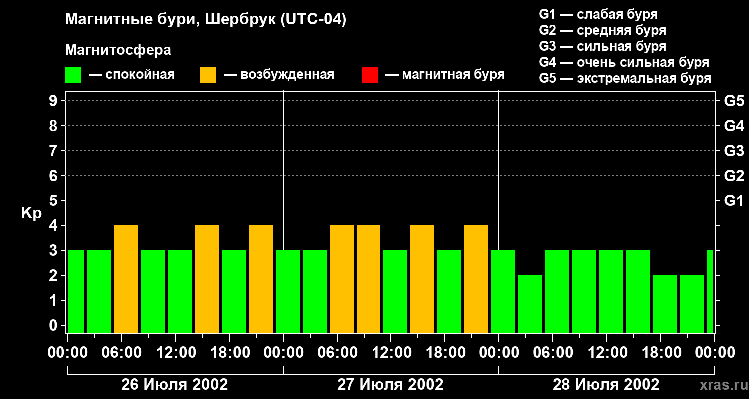 Изменения геомагнитного индекса Kp