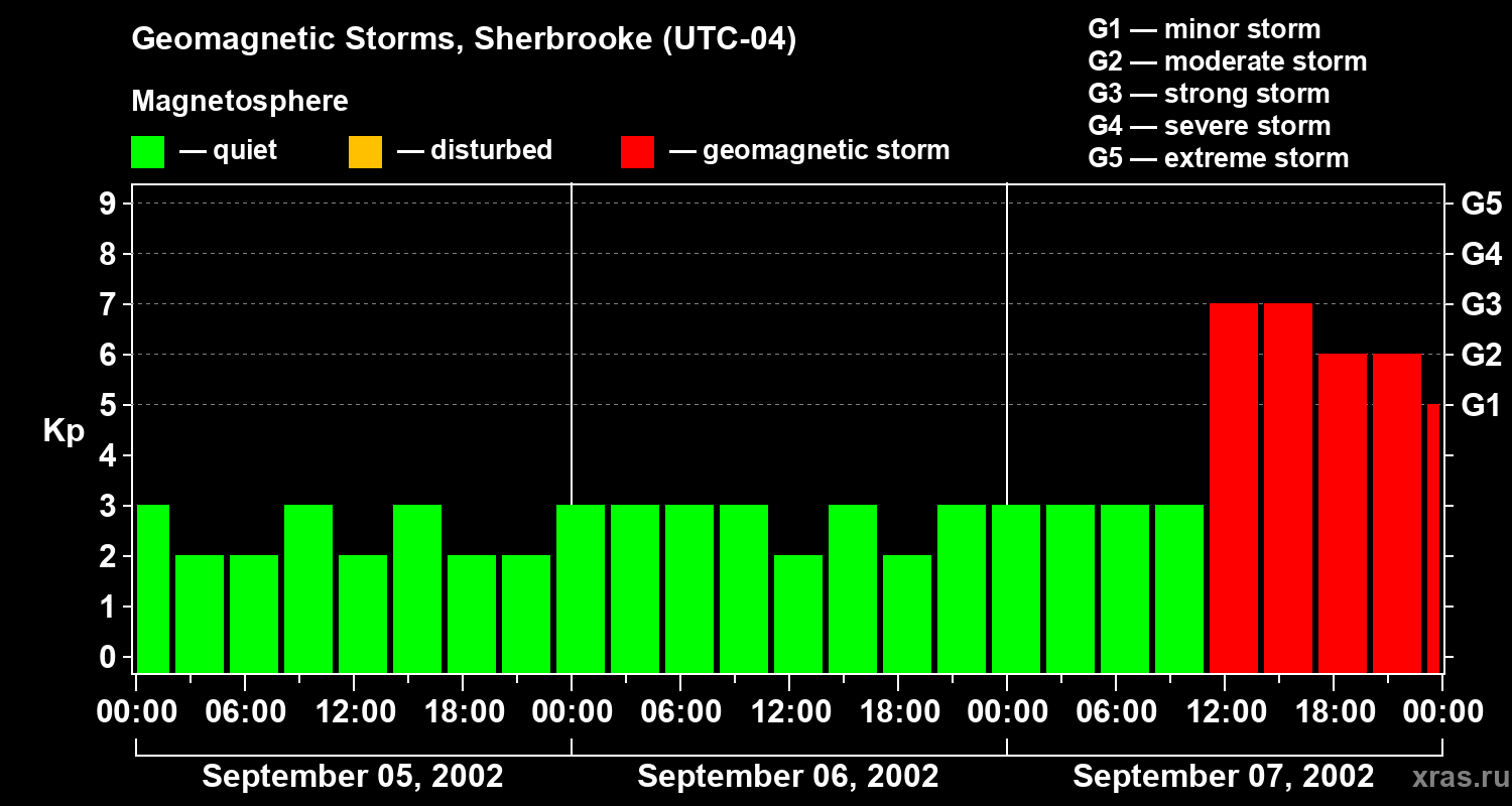 Changes in the geomagnetic index Kp