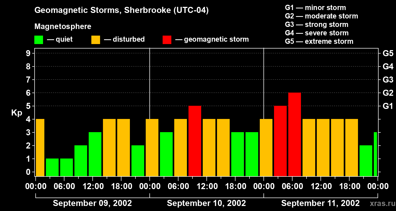 Changes in the geomagnetic index Kp