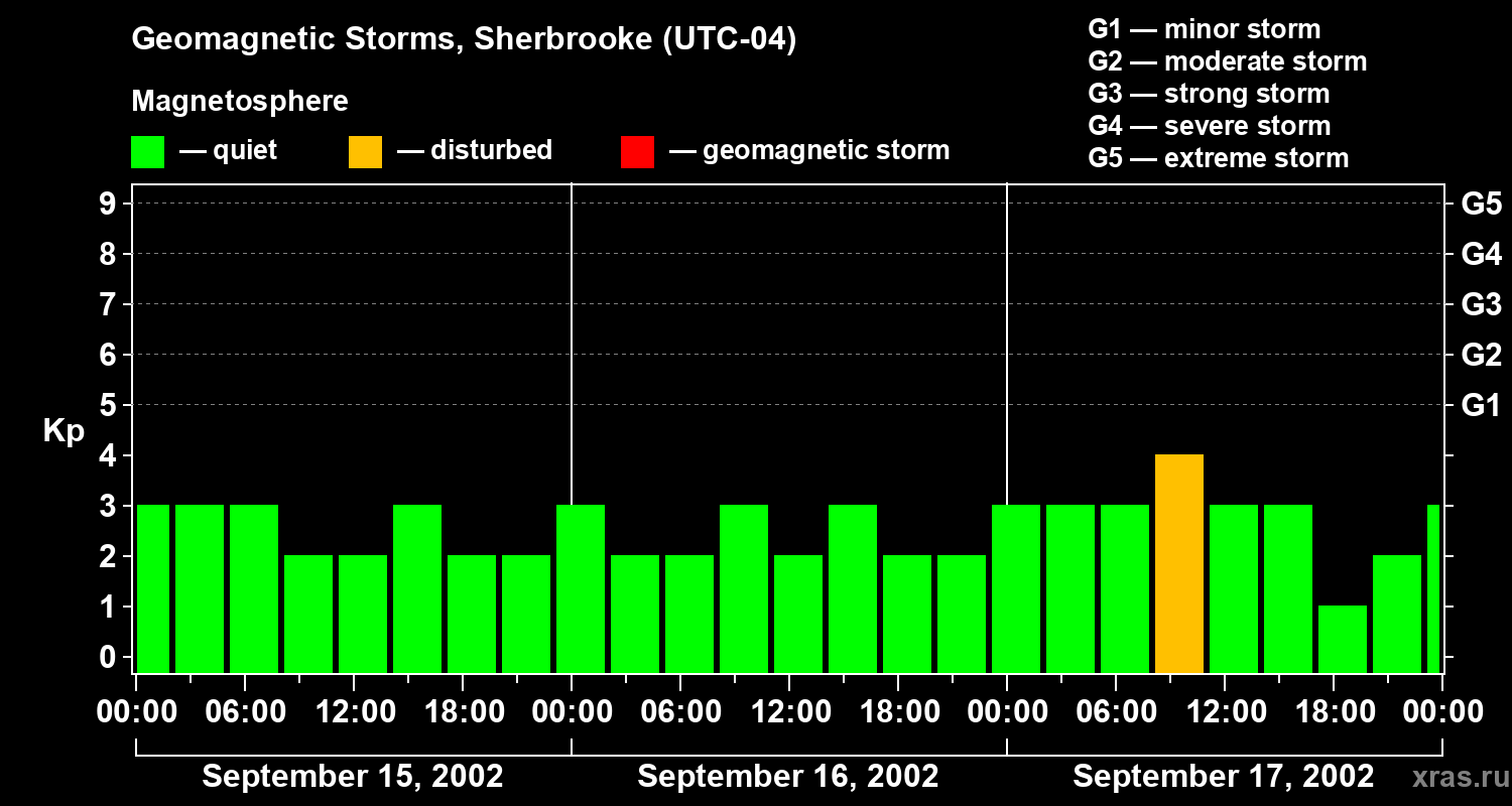 Changes in the geomagnetic index Kp