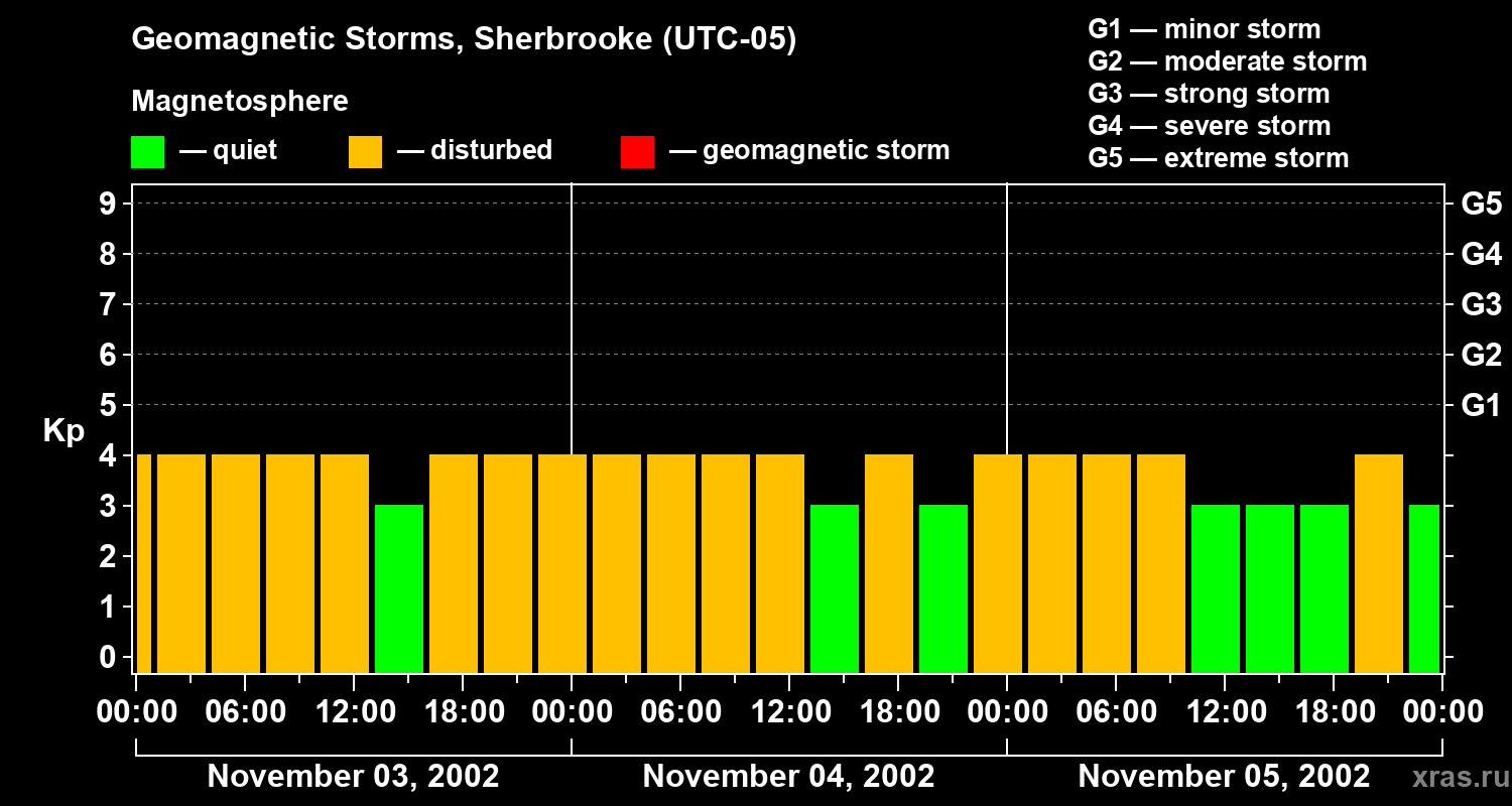 Changes in the geomagnetic index Kp