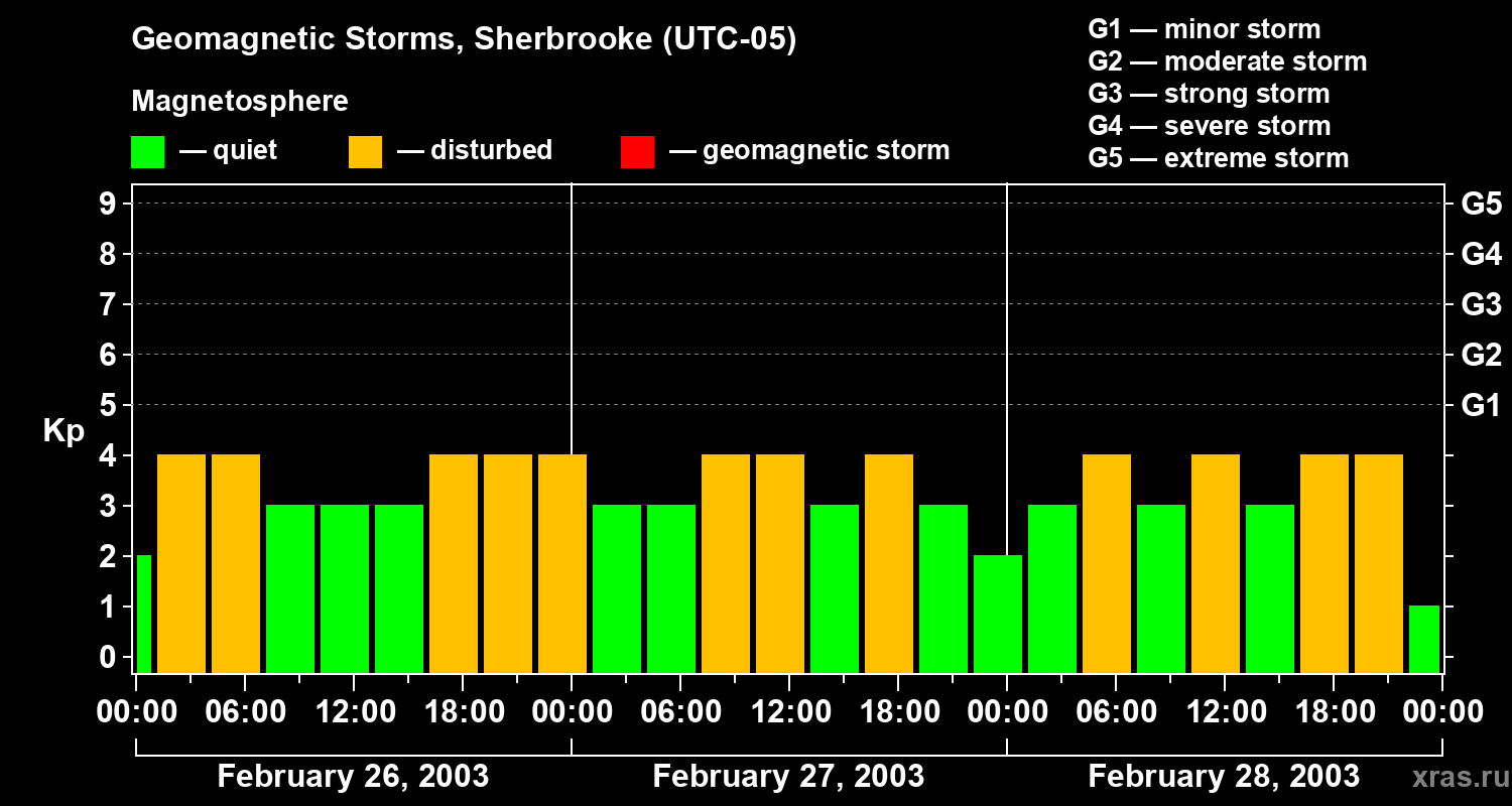 Changes in the geomagnetic index Kp