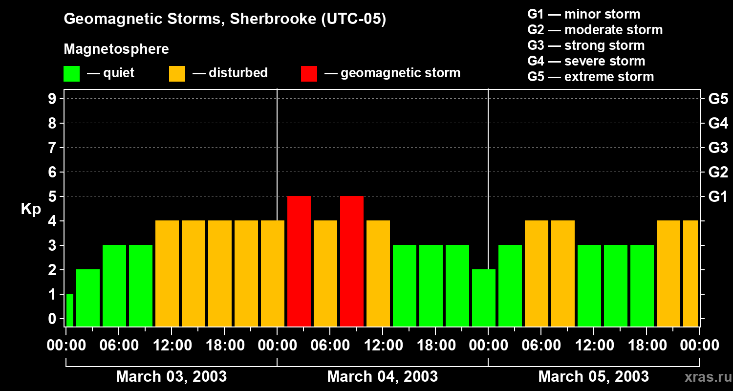 Changes in the geomagnetic index Kp