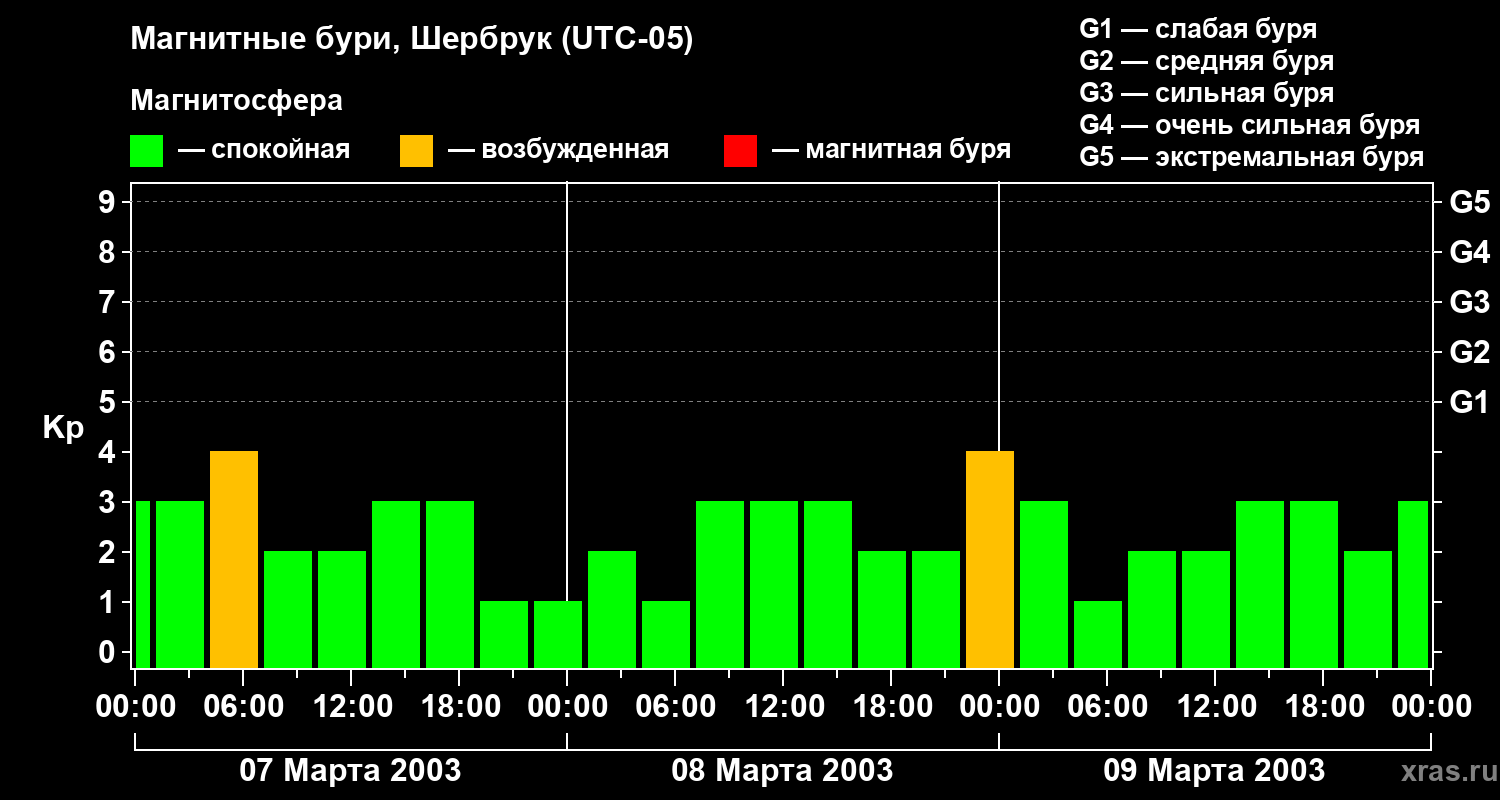 Изменения геомагнитного индекса Kp