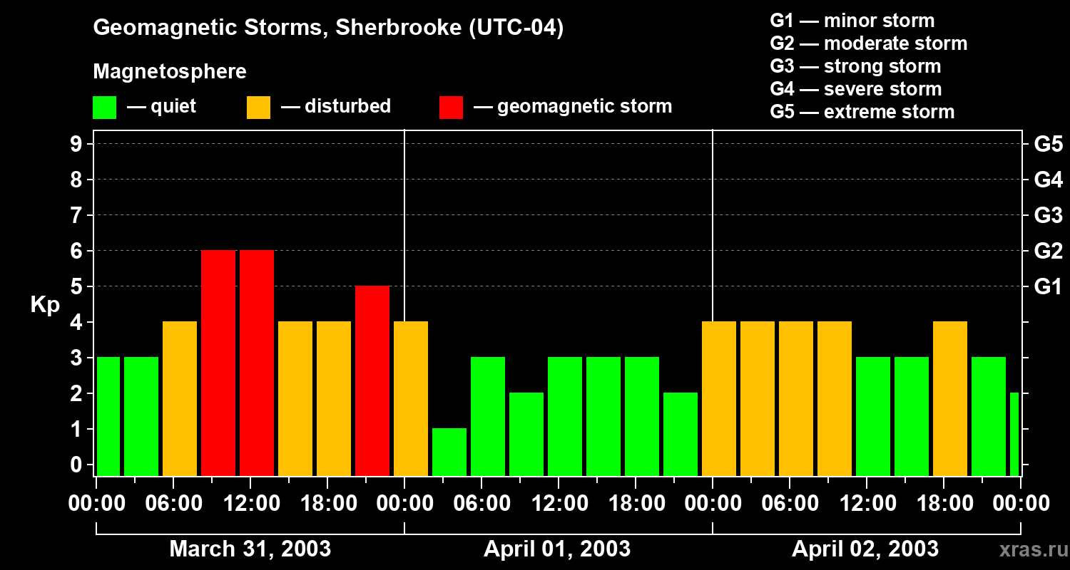 Changes in the geomagnetic index Kp