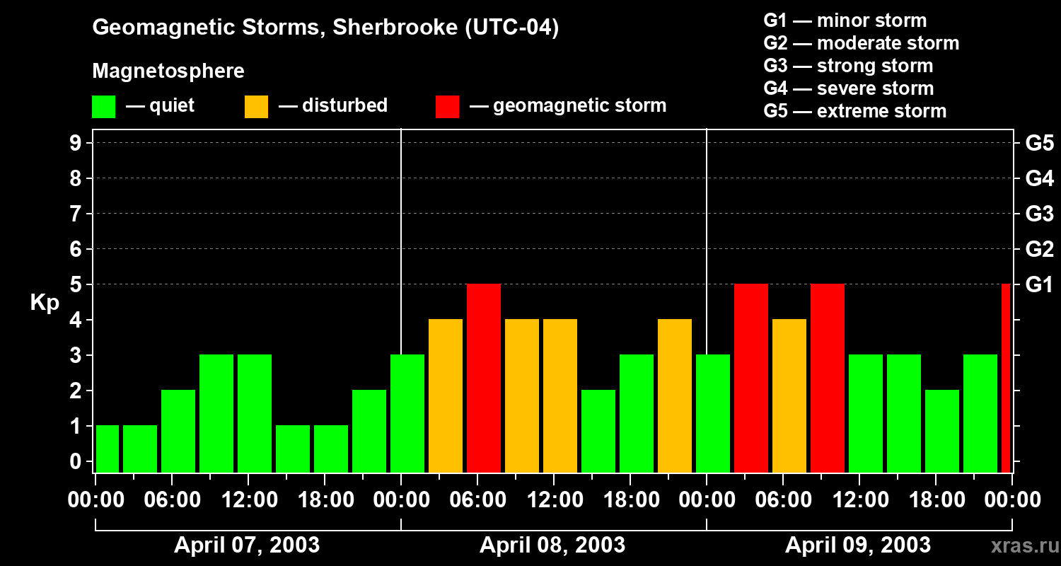 Changes in the geomagnetic index Kp