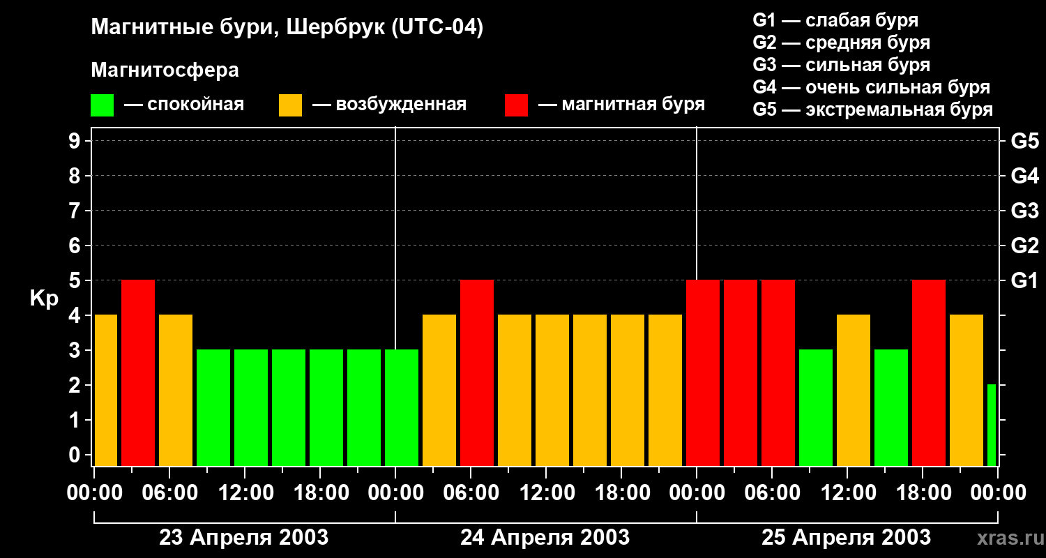 Изменения геомагнитного индекса Kp