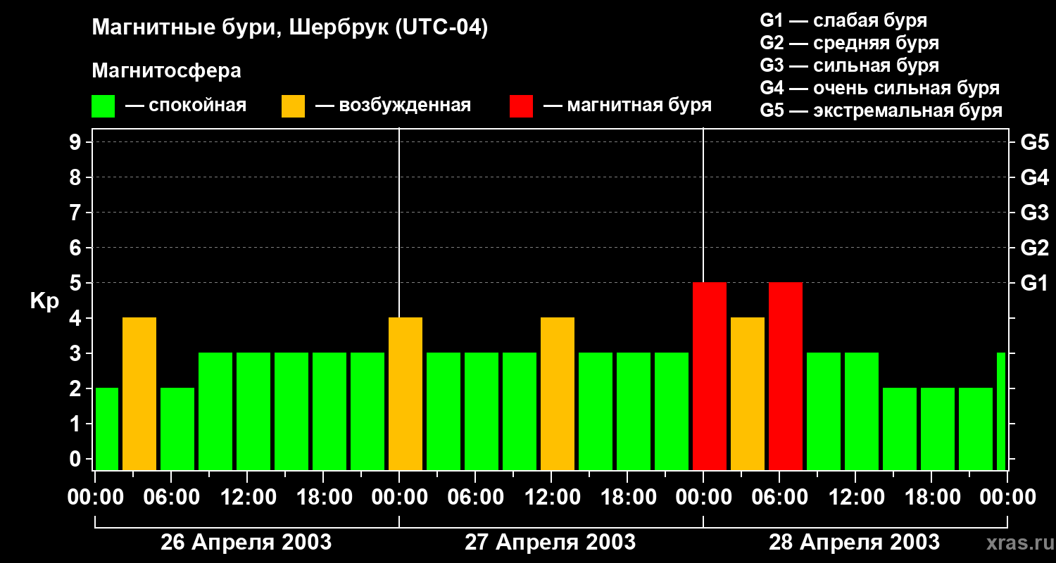 Изменения геомагнитного индекса Kp