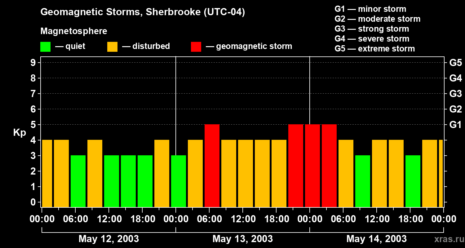 Changes in the geomagnetic index Kp