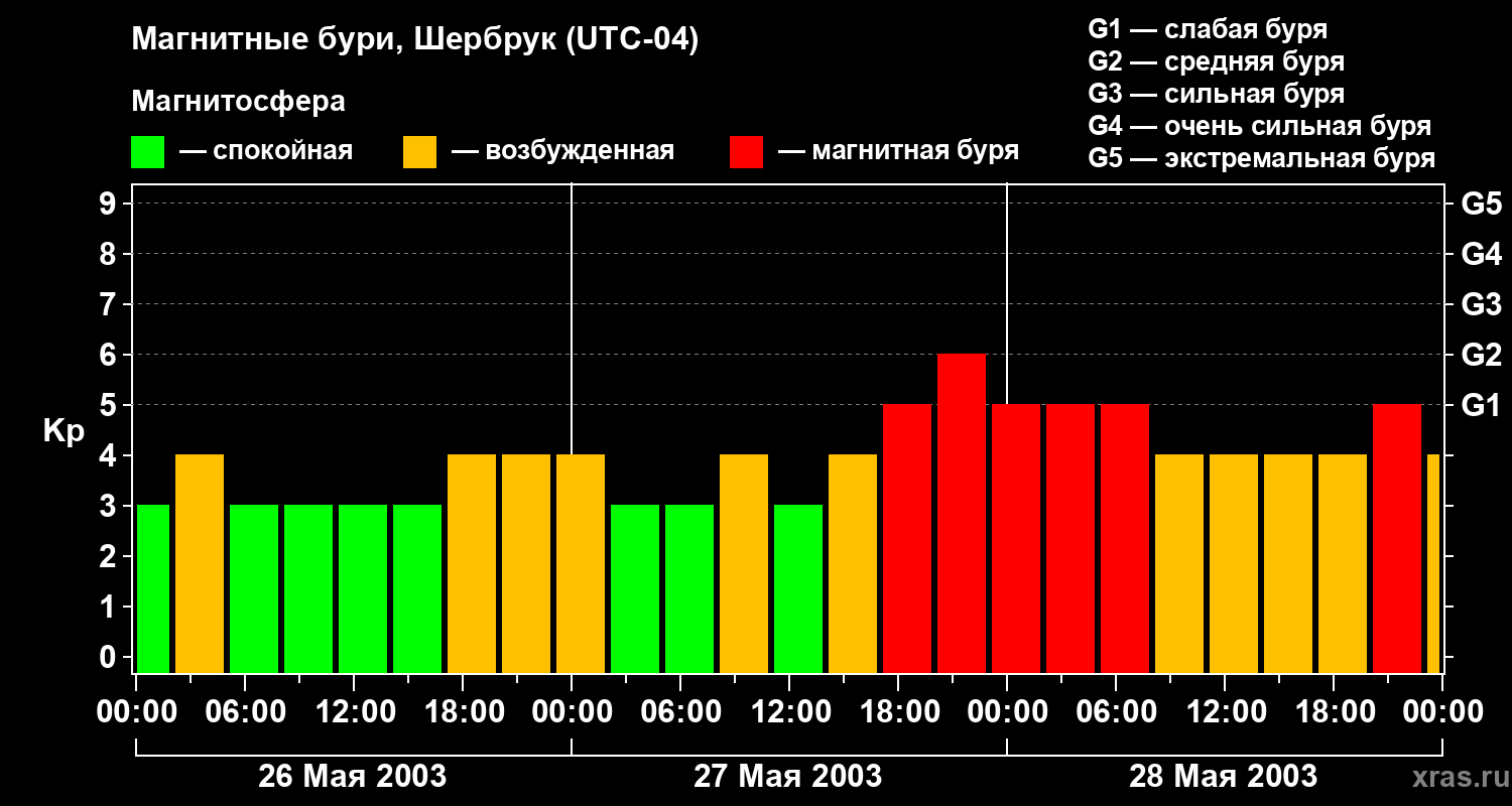 Изменения геомагнитного индекса Kp