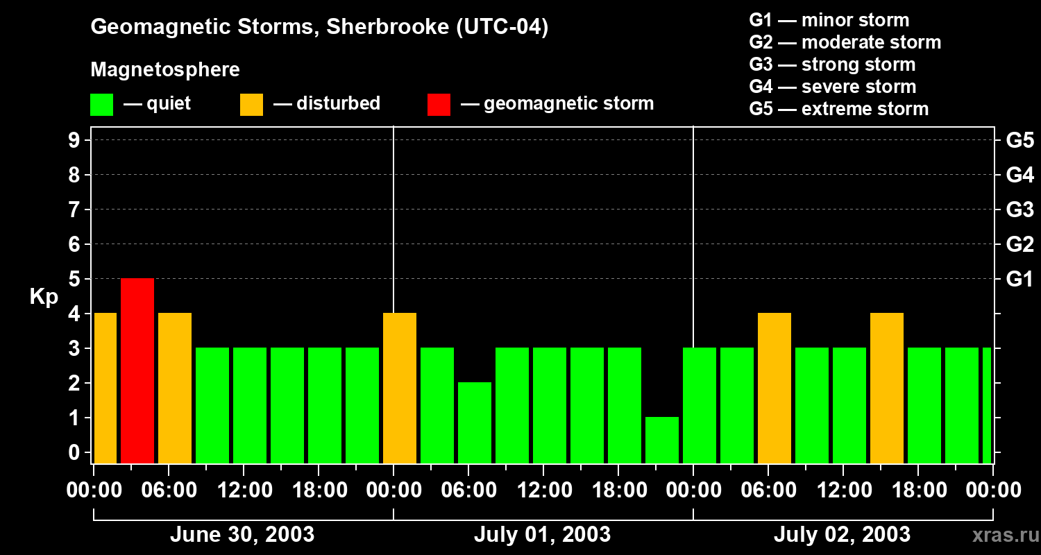 Changes in the geomagnetic index Kp