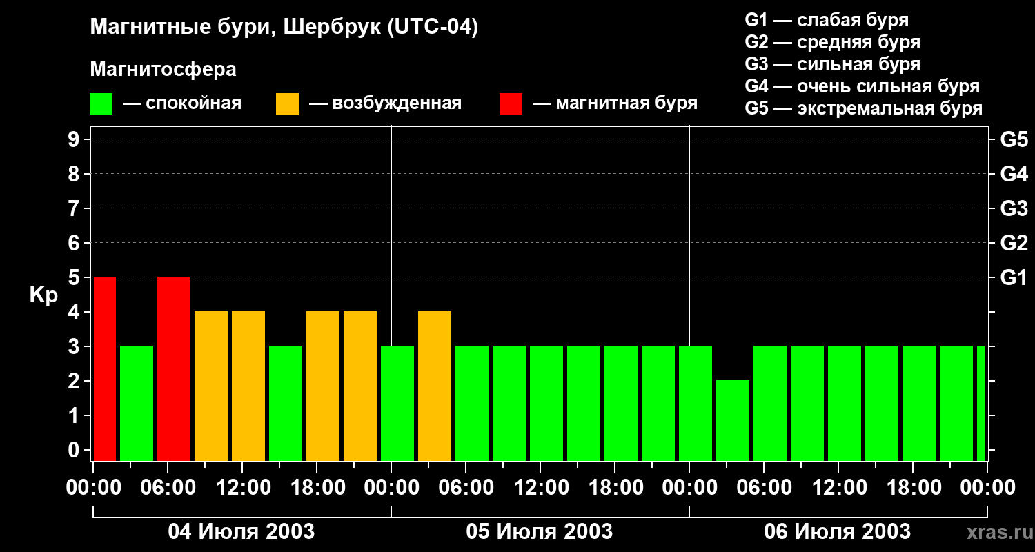 Изменения геомагнитного индекса Kp