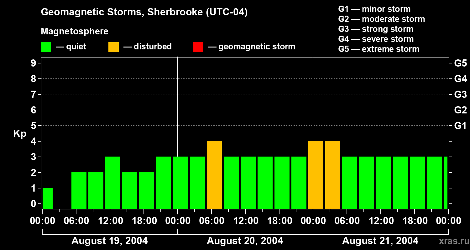 Changes in the geomagnetic index Kp