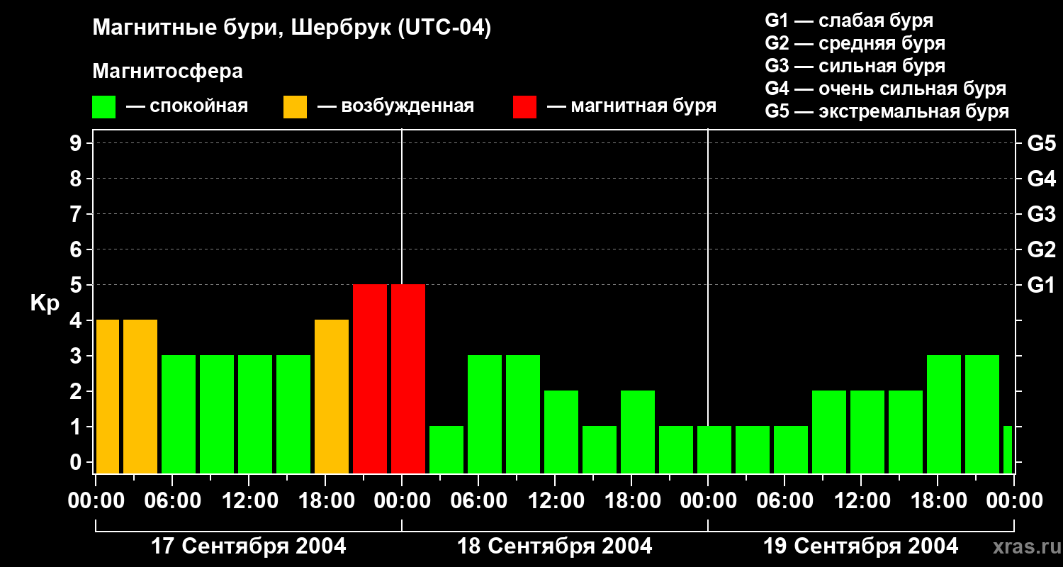 Изменения геомагнитного индекса Kp