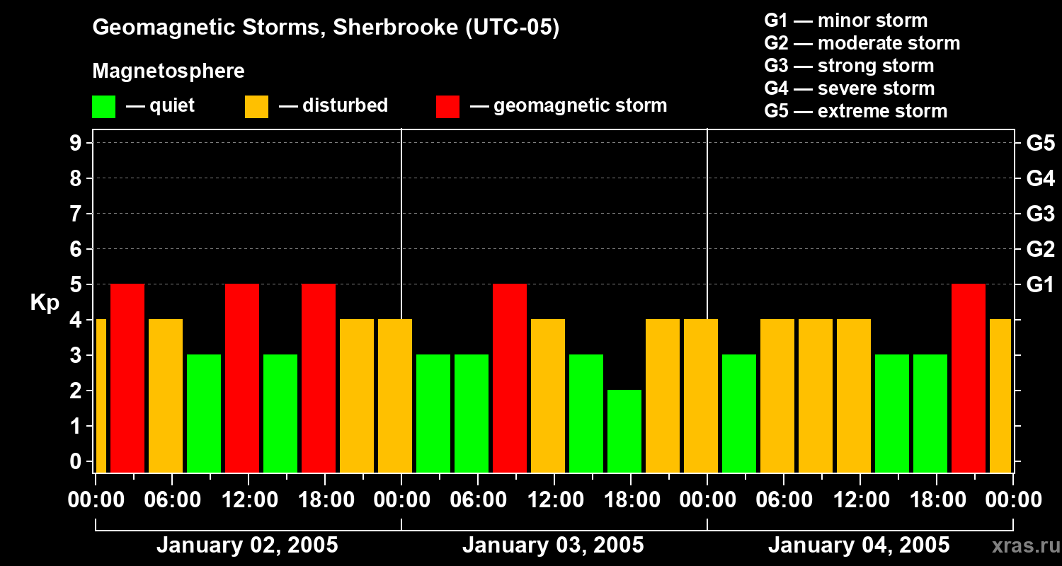Changes in the geomagnetic index Kp