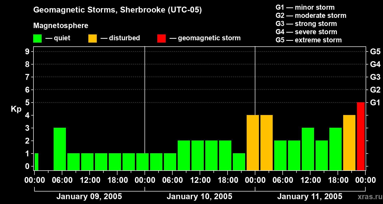 Changes in the geomagnetic index Kp