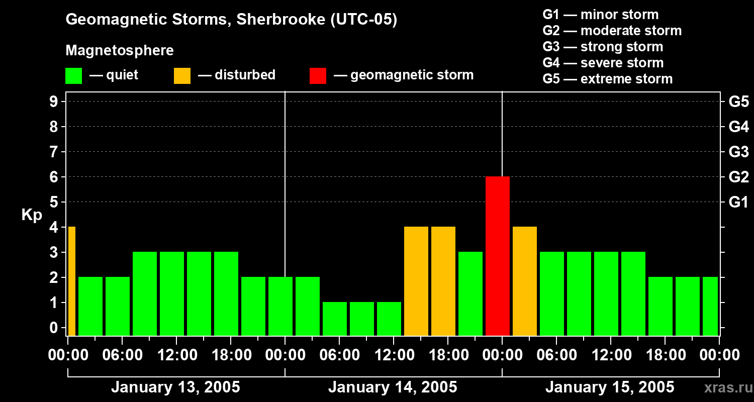 Changes in the geomagnetic index Kp