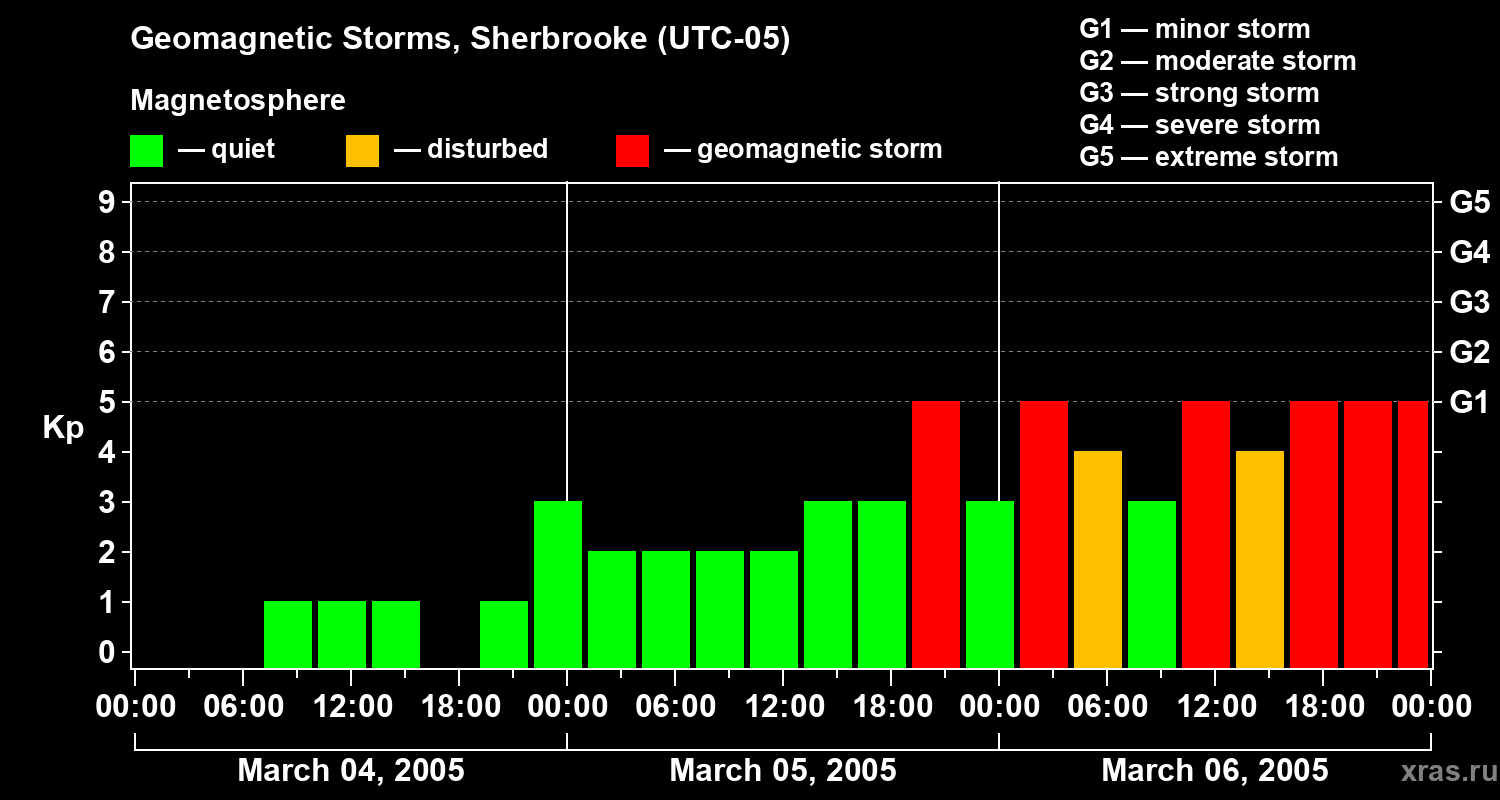 Changes in the geomagnetic index Kp