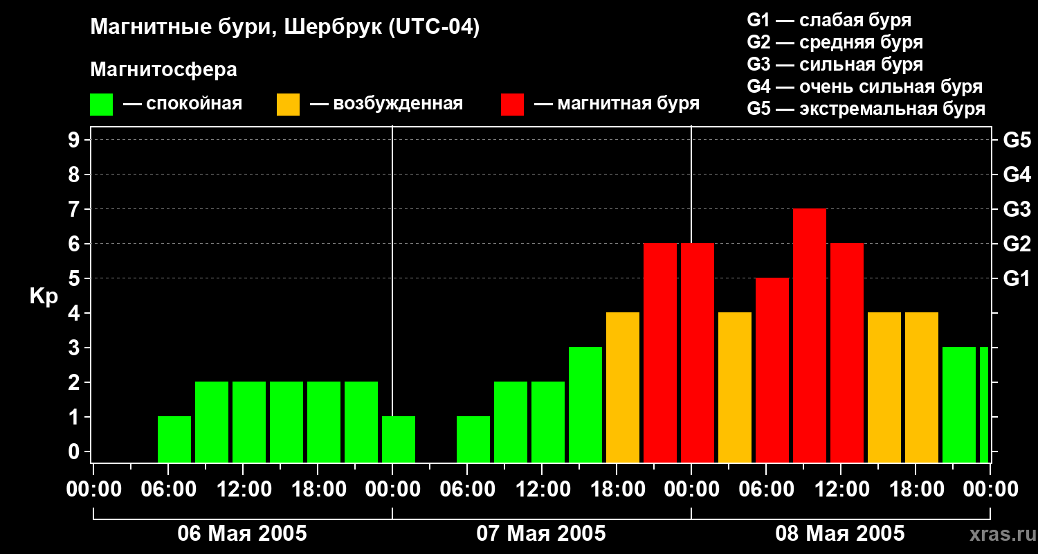 Изменения геомагнитного индекса Kp
