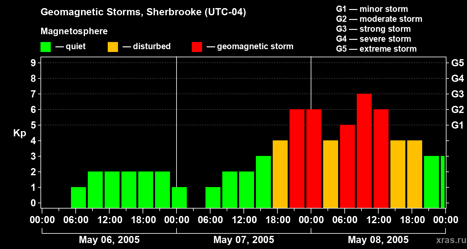Changes in the geomagnetic index Kp