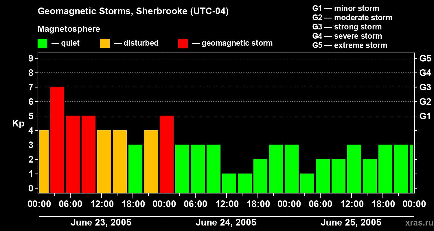 Changes in the geomagnetic index Kp
