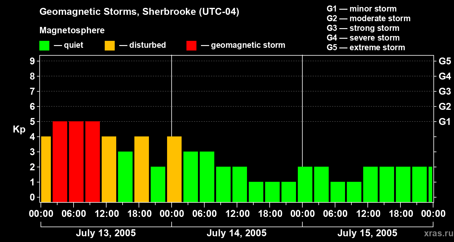 Changes in the geomagnetic index Kp