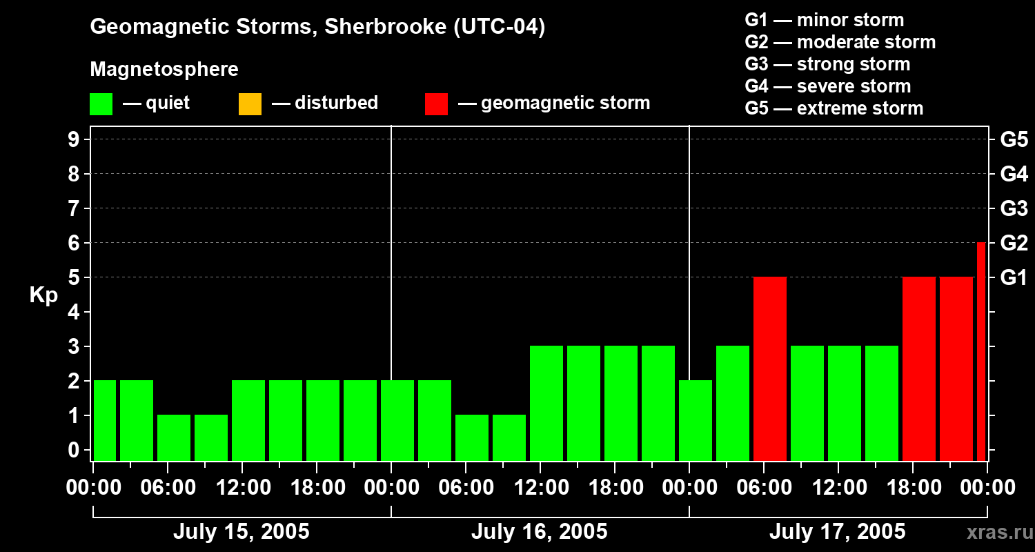 Changes in the geomagnetic index Kp