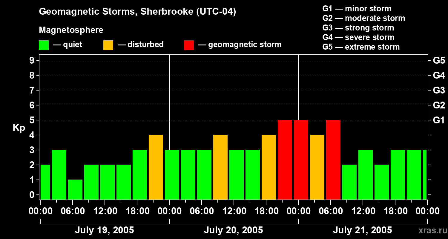 Changes in the geomagnetic index Kp