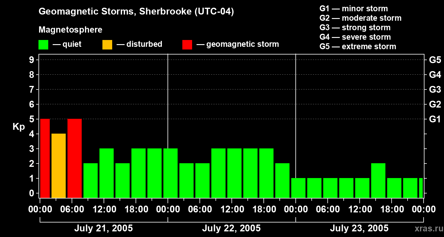 Changes in the geomagnetic index Kp