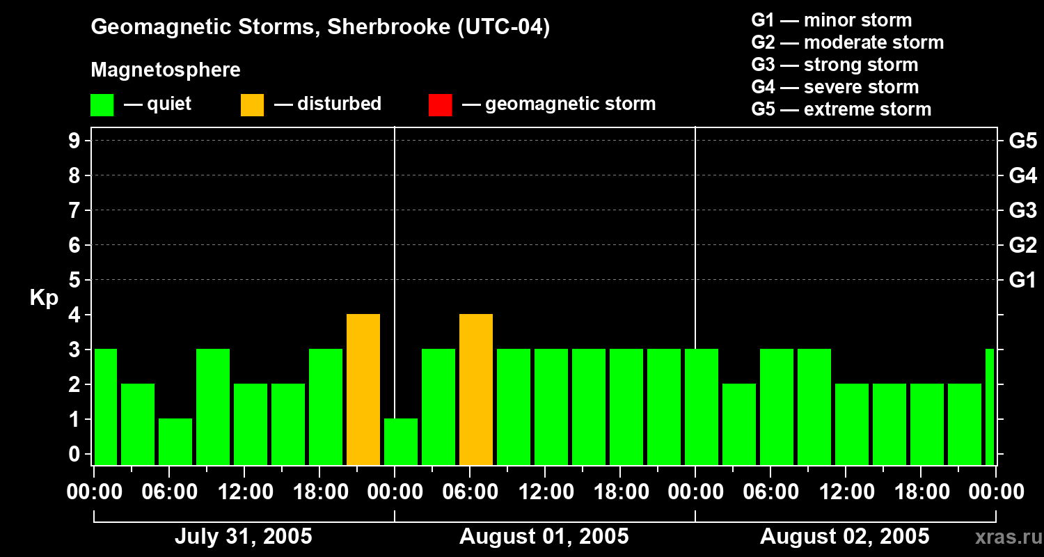 Changes in the geomagnetic index Kp