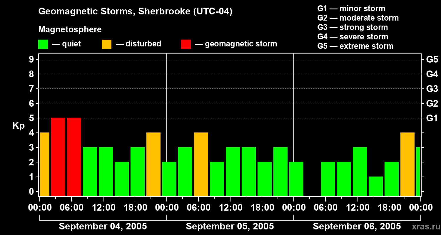Changes in the geomagnetic index Kp