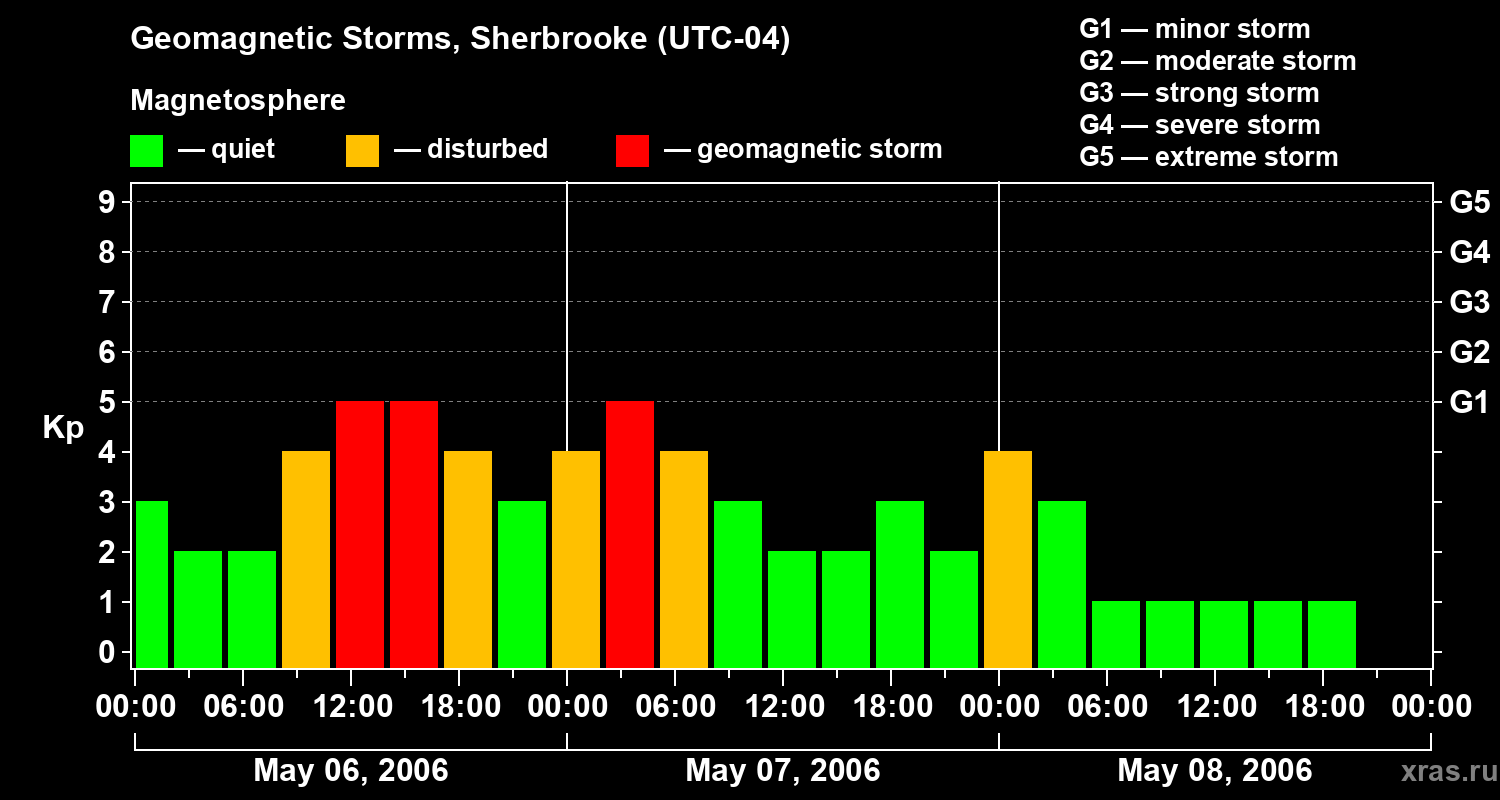 Changes in the geomagnetic index Kp
