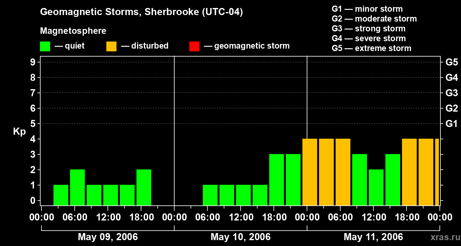 Changes in the geomagnetic index Kp