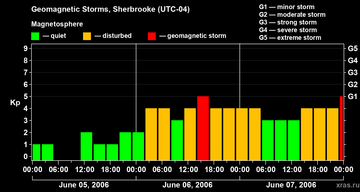 Changes in the geomagnetic index Kp