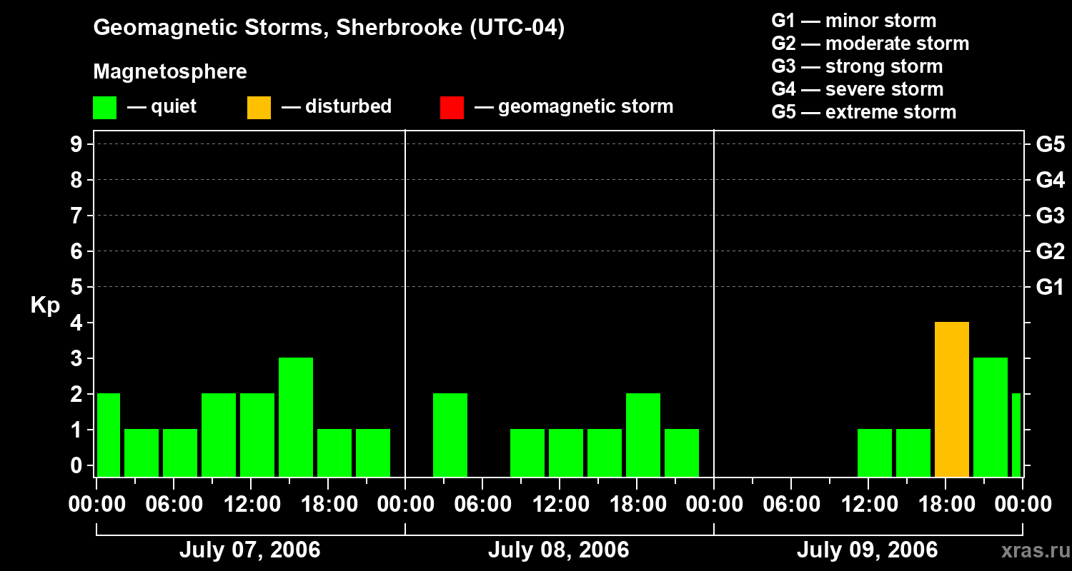 Changes in the geomagnetic index Kp
