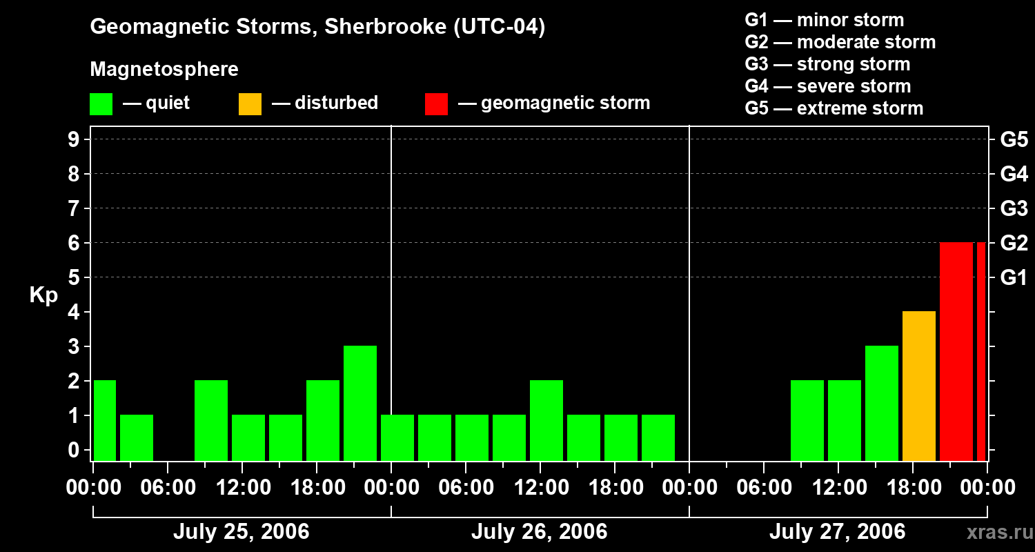 Changes in the geomagnetic index Kp