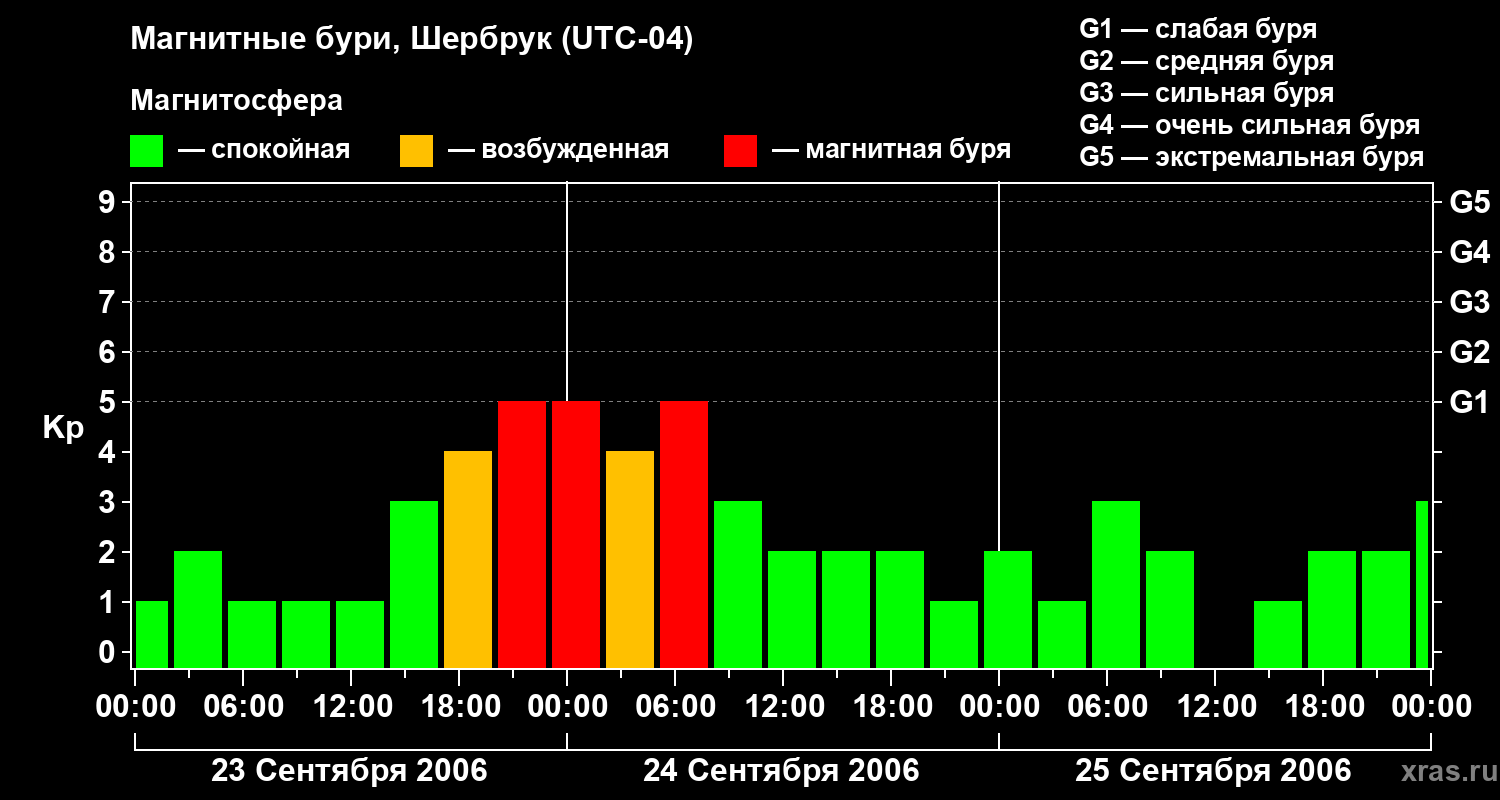 Изменения геомагнитного индекса Kp