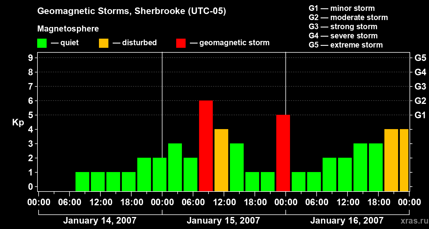 Changes in the geomagnetic index Kp