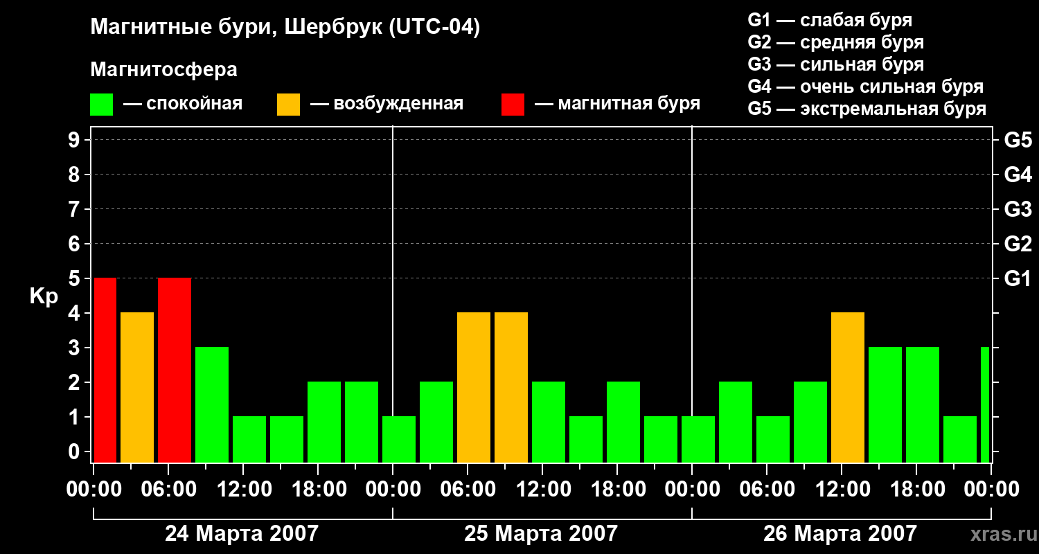 Изменения геомагнитного индекса Kp