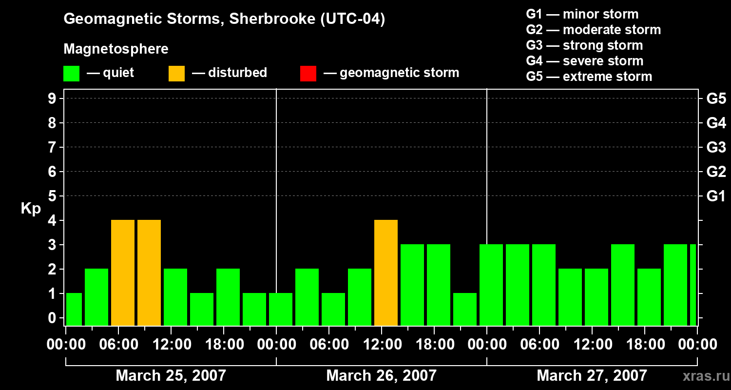 Changes in the geomagnetic index Kp